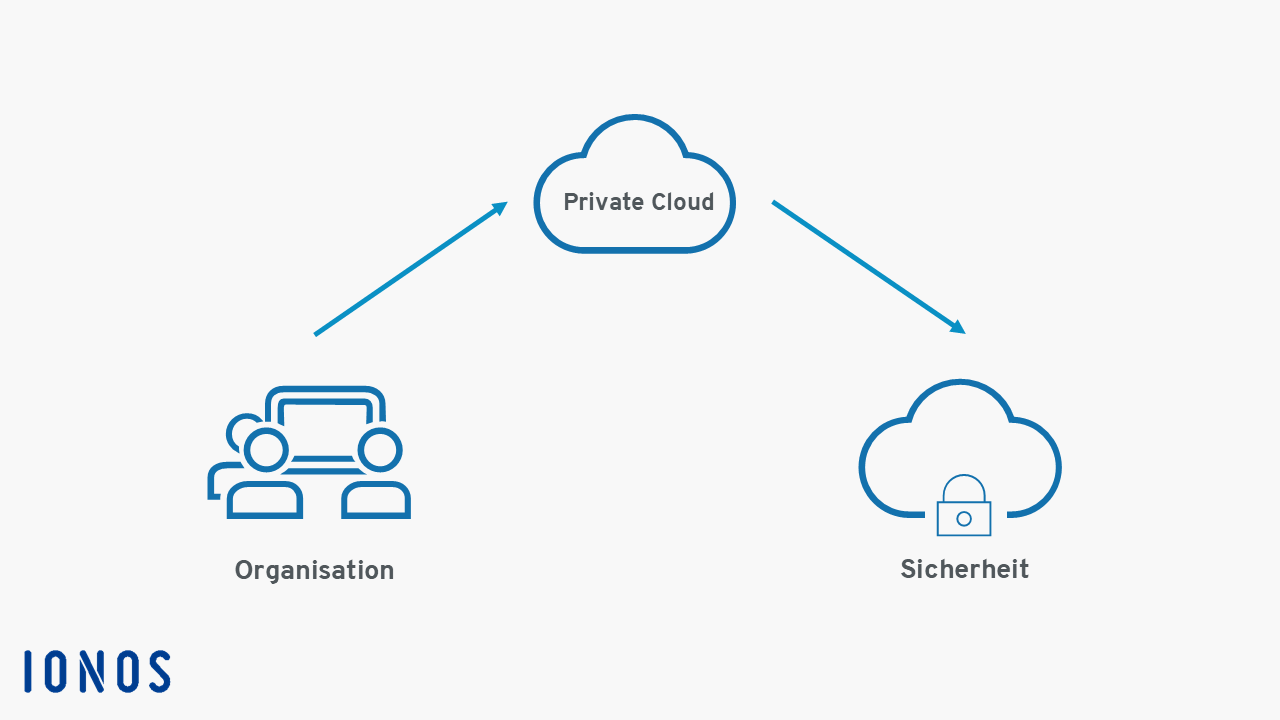 Infografik Private Cloud Bild: Infografik Private Cloud